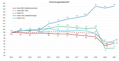 Grafik Verkehrsentwicklung