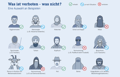 Illustration verschiedener Kopfbedeckungen und Masken mit Erlaubt- und Verbotenzeichen in Deutschland.